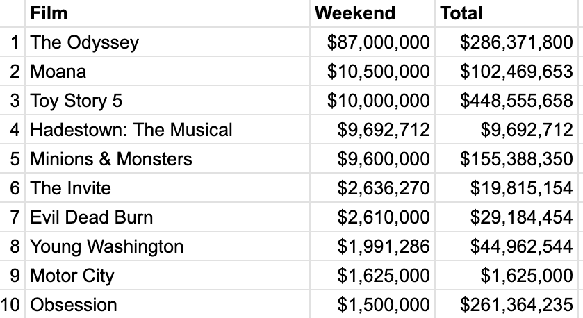 Box office for the weekend of July 24-26