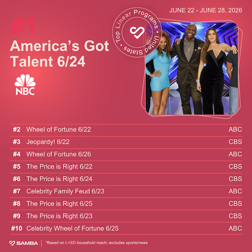 "America's Got Talent" tops the linear chart