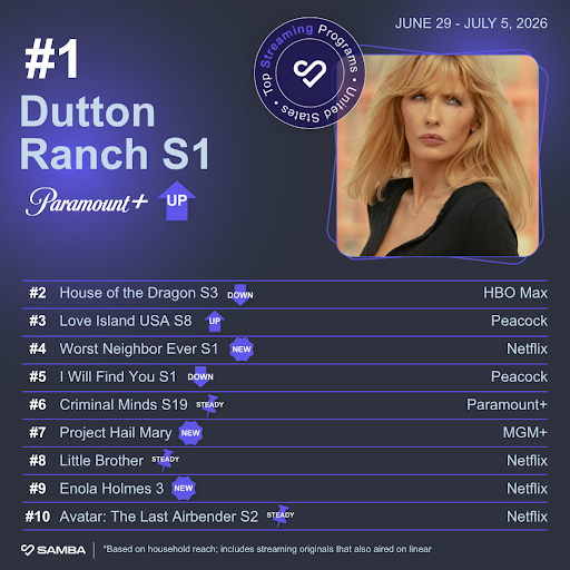 Dutton Ranch overtakes House of the Dragon on this week's Samba TV chart