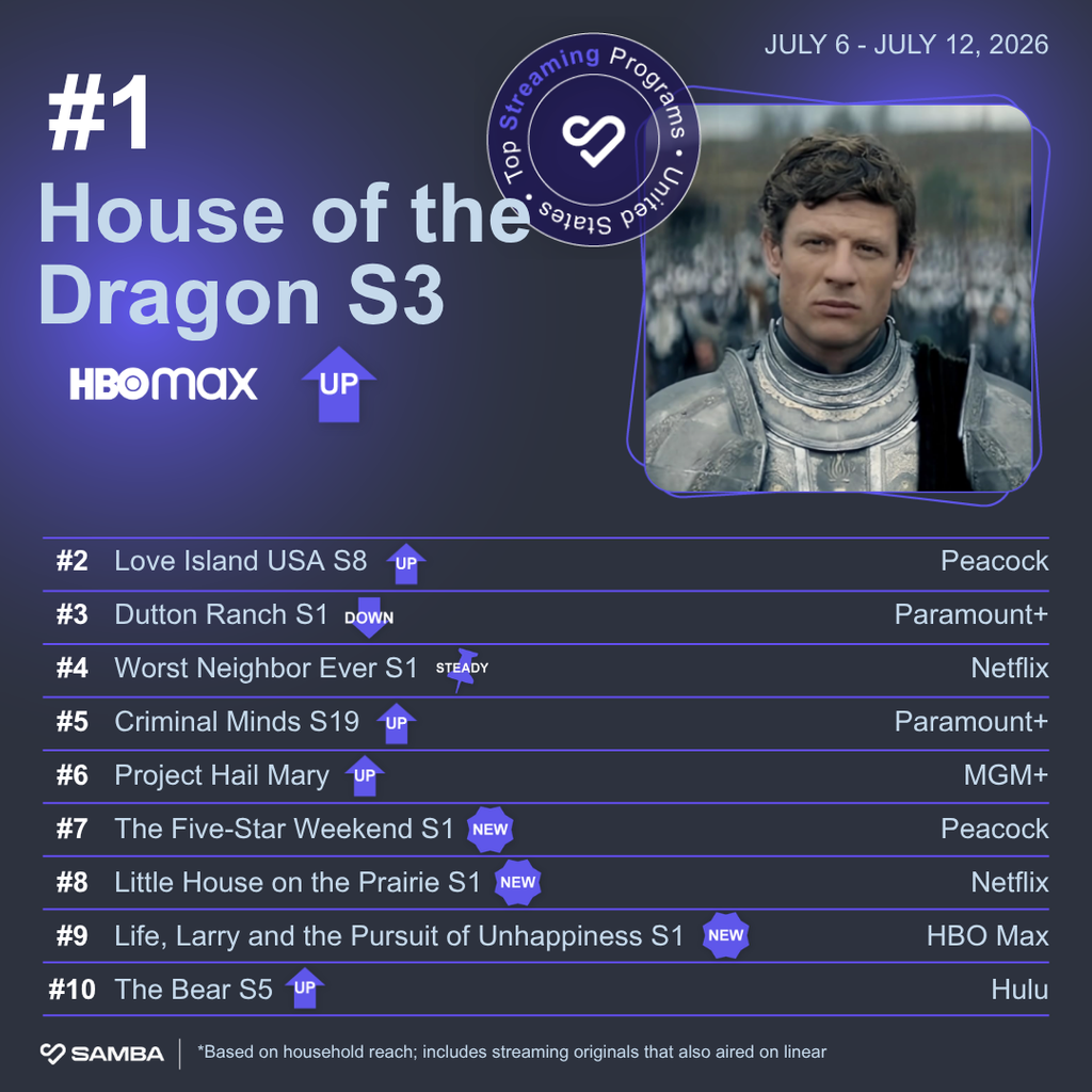 "House of the Dragon" tops the Samba TV chart of the week