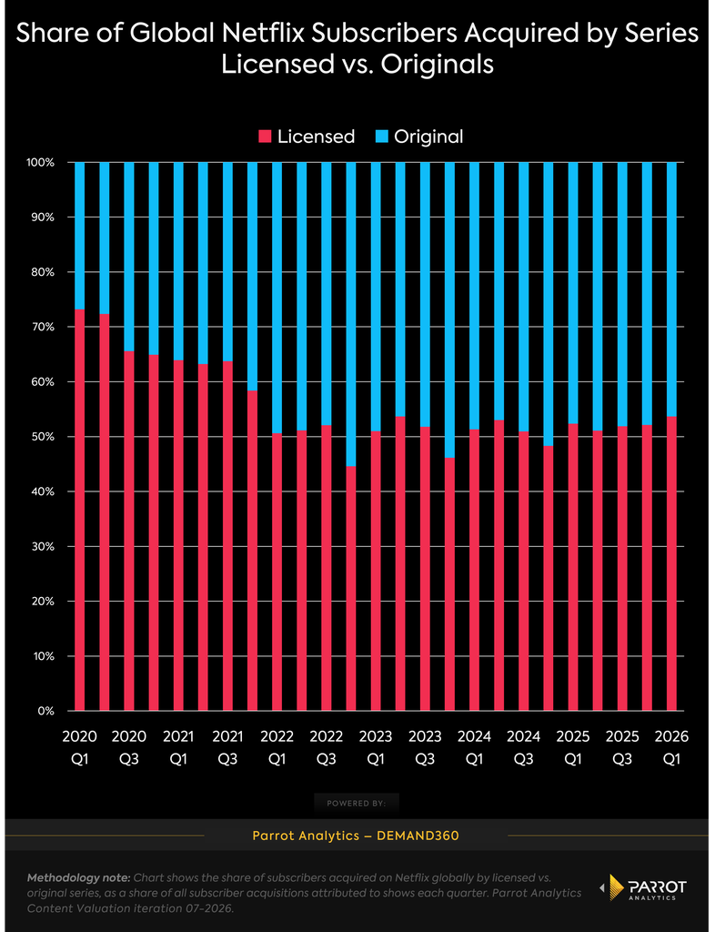 Netflix's licensed subscriber acquisition