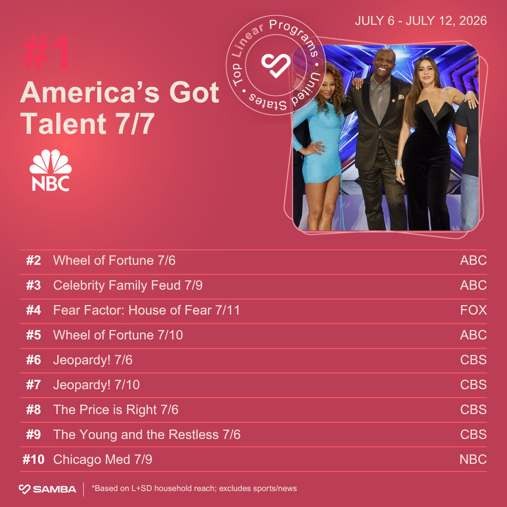 America's Got Talent tops Samba TV's linear chart this week