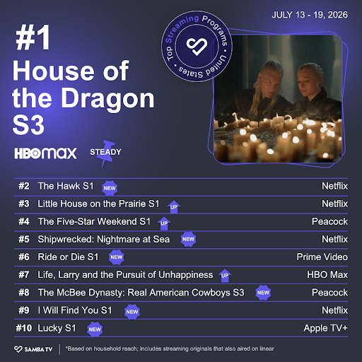 "House of the Dragon" once again tops this week's Samba TV streaming chart