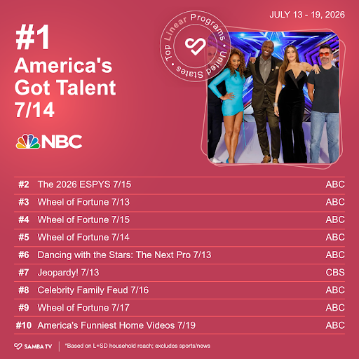 "America's Got Talent" is the top linear show on this week's Samba chart