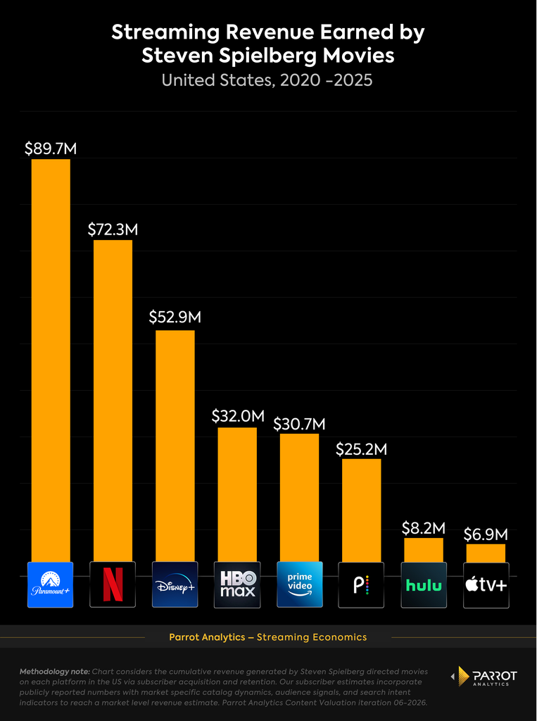 The streaming platforms that make the most revenue from Steven Spielberg movies
