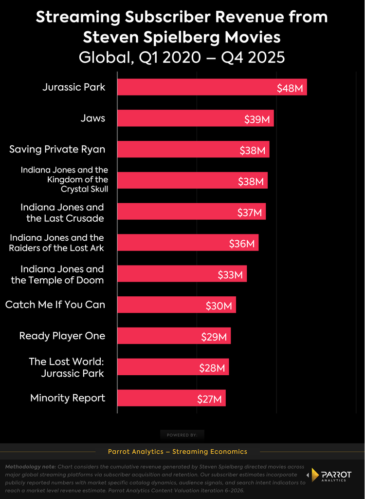 Steven Spielberg's movies generate significant revenue on streaming