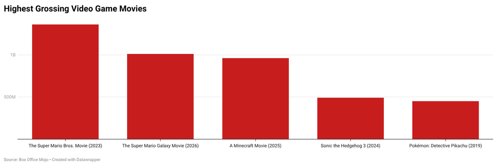 Chart of highest grossing video game movies