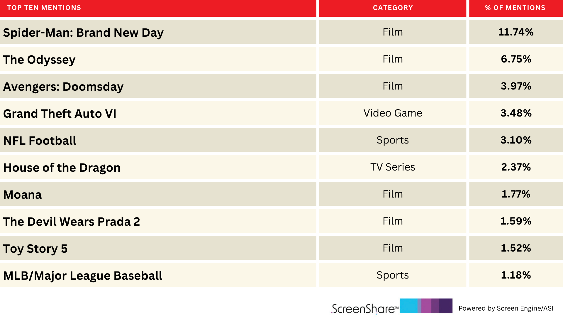 ‘Avengers: Doomsday’ Creeps Up as ‘Spider-Man: Brand New Day’ Still Dominates Audience Excitement | Chart