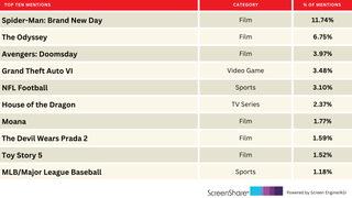 ‘Avengers: Doomsday’ Creeps Up as ‘Spider-Man: Brand New Day’ Still Dominates Audience Excitement | Chart