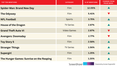 ‘Spider-Man: Brand New Day’ Is Still the Top Title Fans Are Excited About After 3 Weeks | Chart
