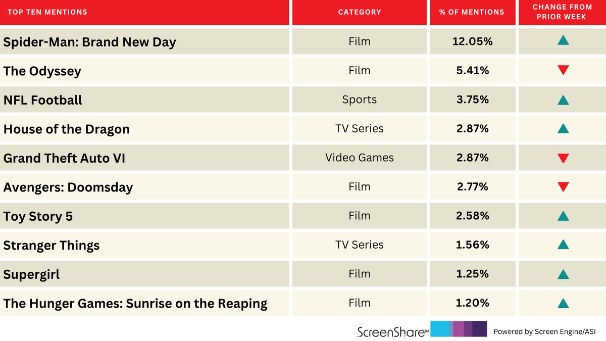 ‘Spider-Man: Brand New Day’ Is Still the Top Title Fans Are Excited About After 3 Weeks | Chart
