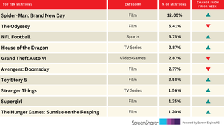 ‘Spider-Man: Brand New Day’ Is Still the Top Title Fans Are Excited About After 3 Weeks | Chart