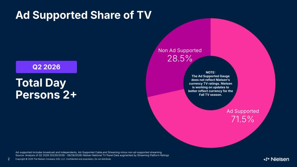 Ad-Supported Gauge Overall Viewership