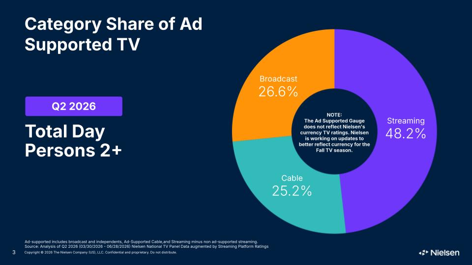 Ad Supported Gauge by Category
