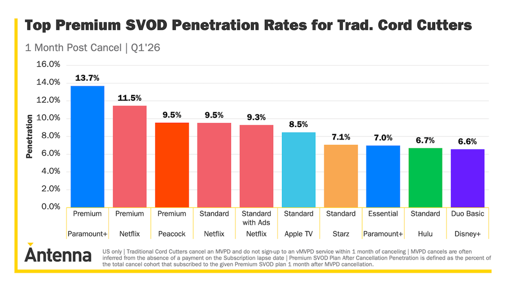Antenna cord cutters streaming service chart