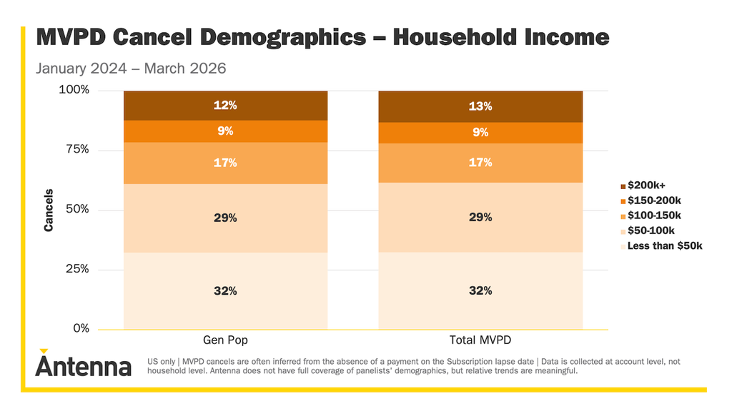 Cord-cutters by household income