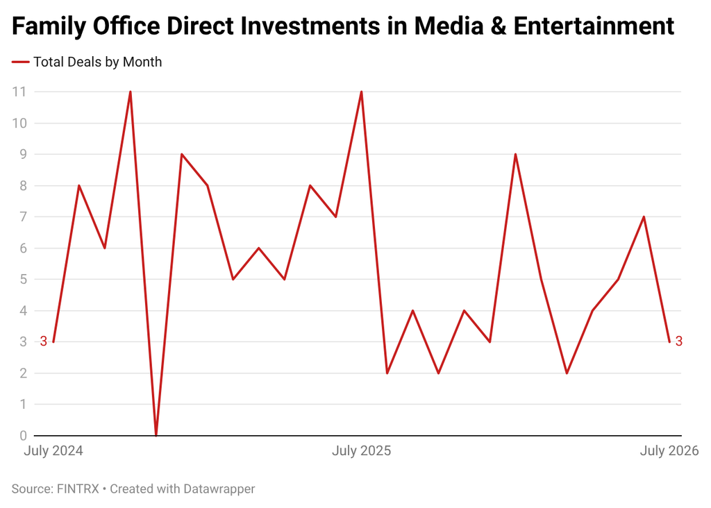 Total family office deals by month