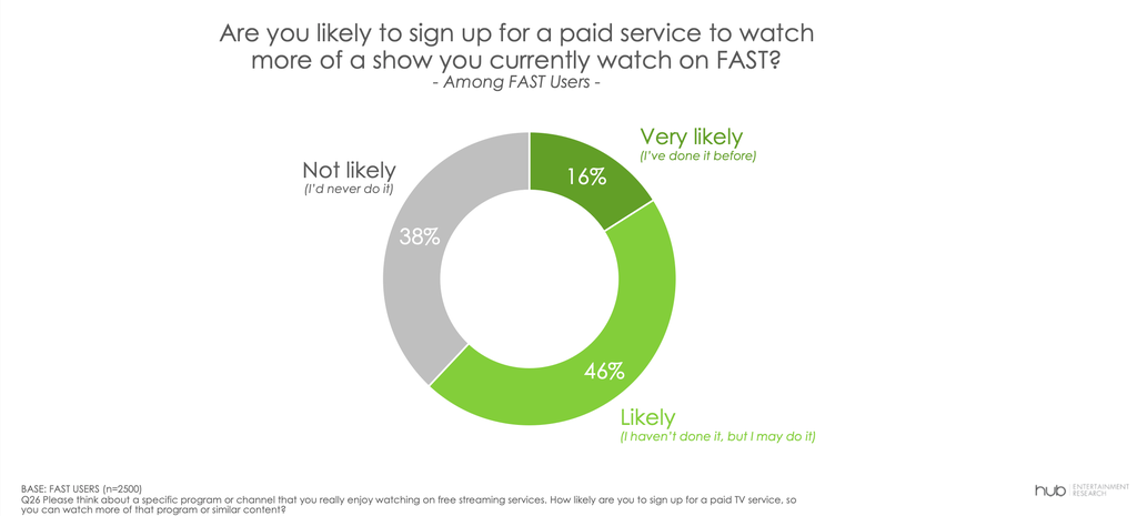 Hub FAST User chart
