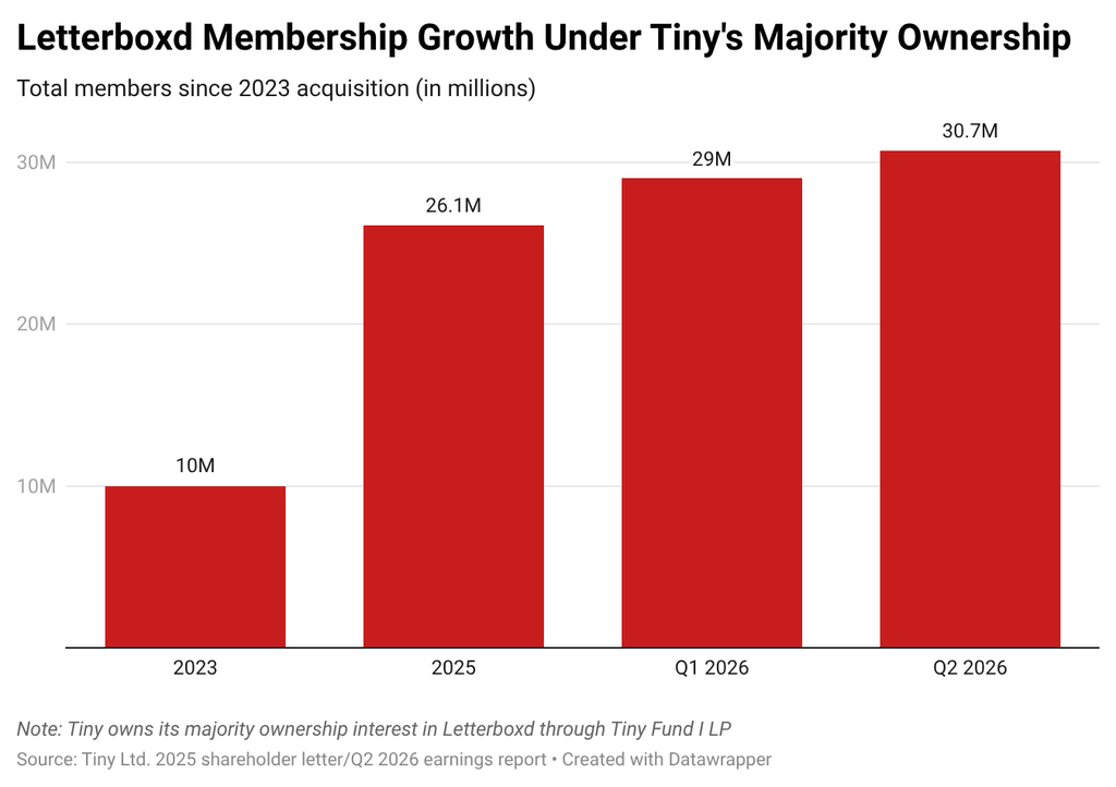 Letterboxd membership growth