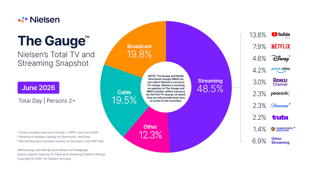 Nielsen Gauge June 2026
