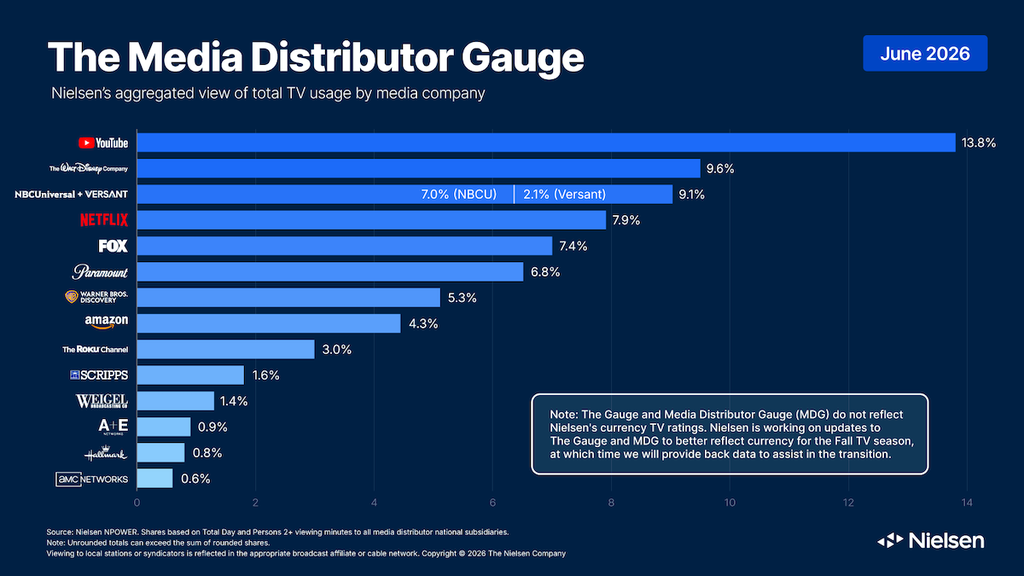 Nielsen Media Distributor Gauge June 2026