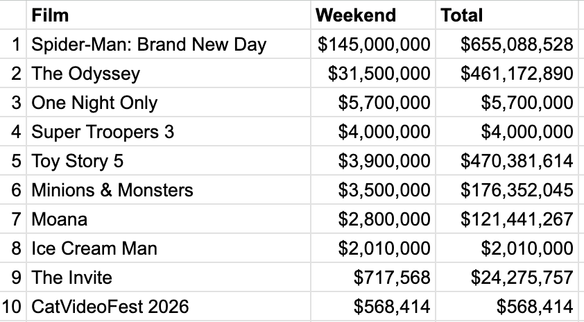 Box office for the weekend of Aug 7-9