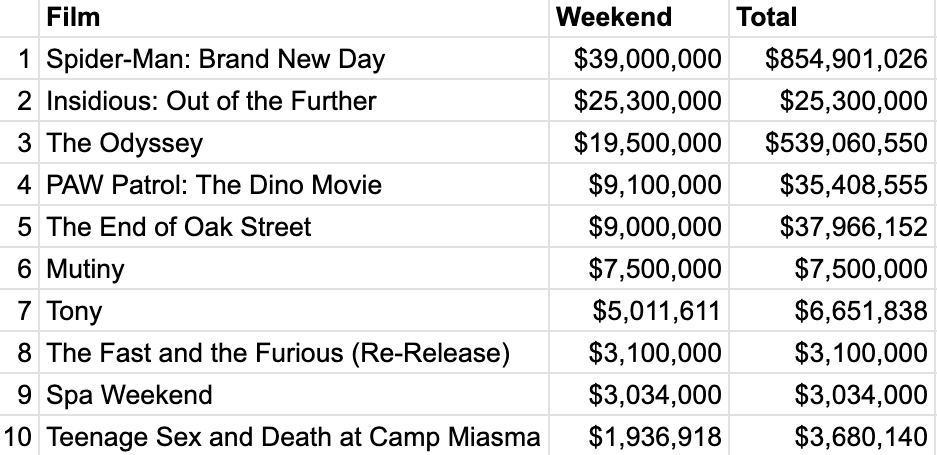 Box office for the weekend of Aug. 21-23