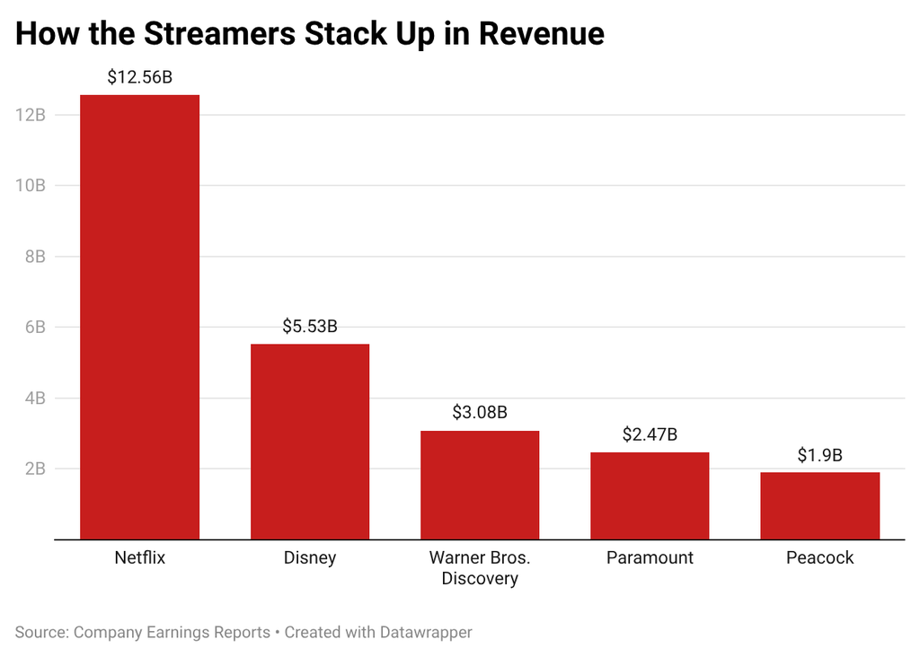 Streamers Stack Up Revenue Chart Q2 2026