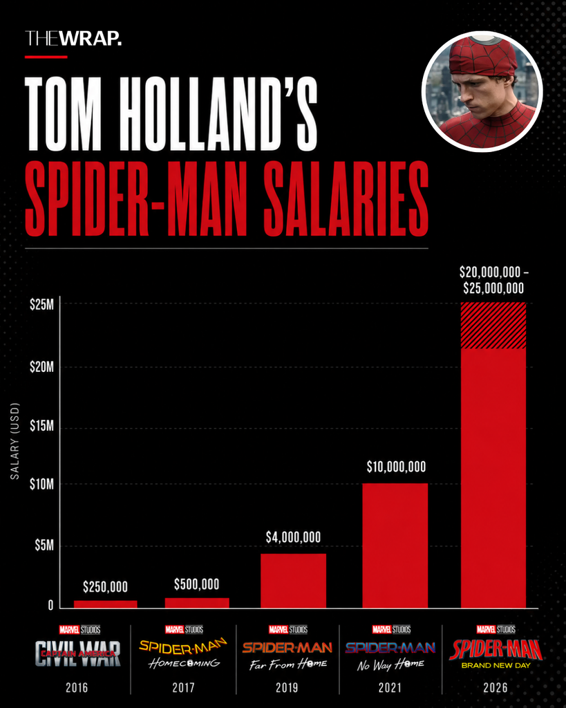 Tom Holland made between $20 million and $25 million as a base salary for "Spider-Man: Brand New Day"