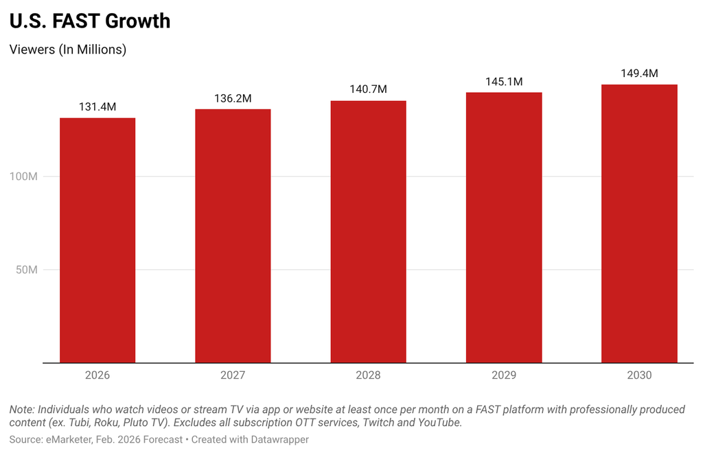 eMarketer FAST chart