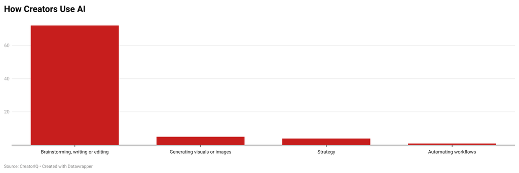 Graph showing how creators use AI