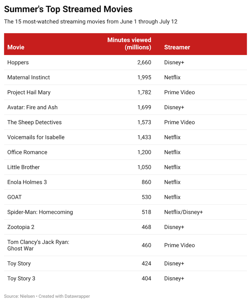 Top-streaming-movies