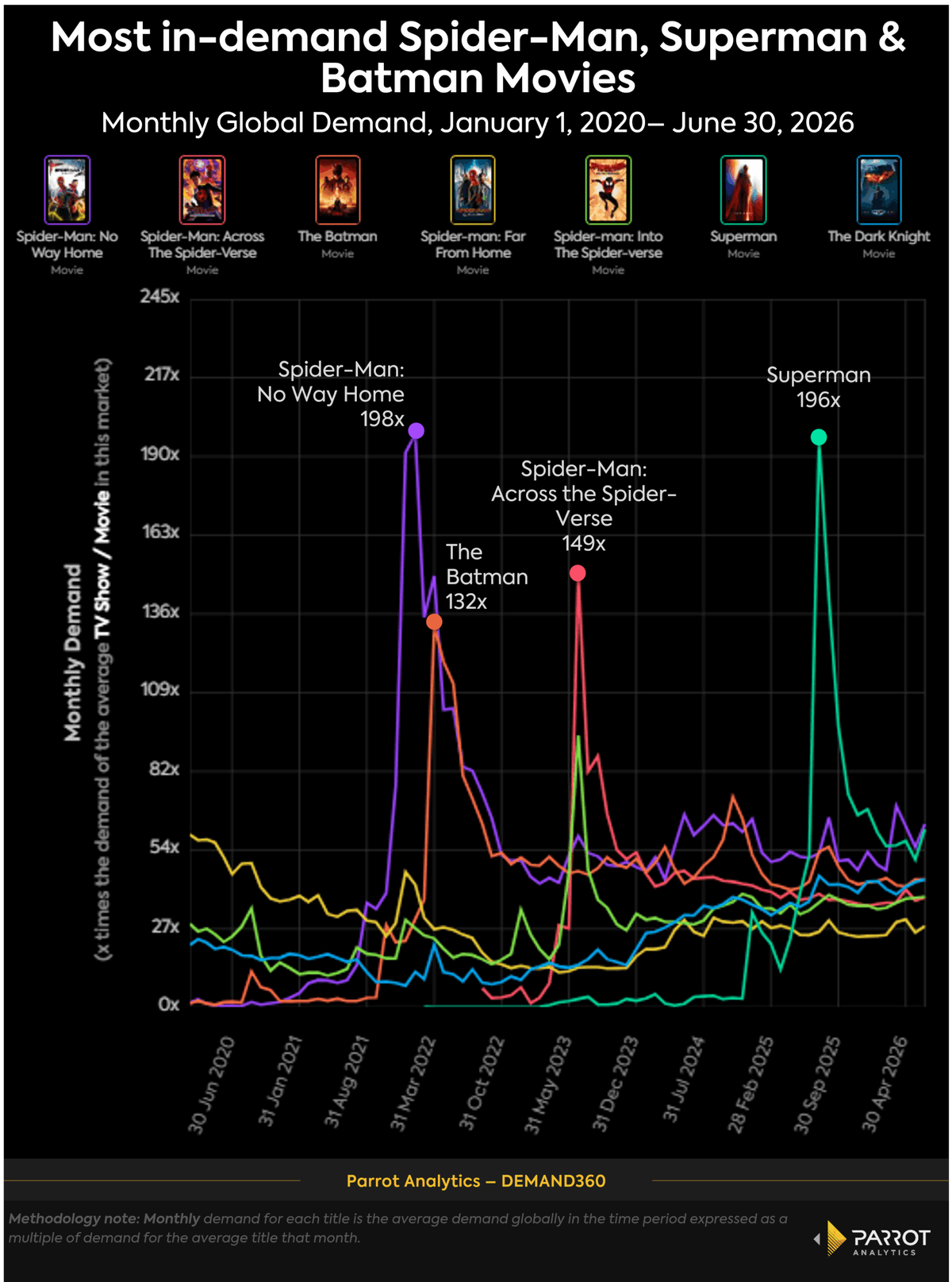 'Spider-Man' Is a $940 Million Streaming Revenue Engine | Charts - TheWrap
