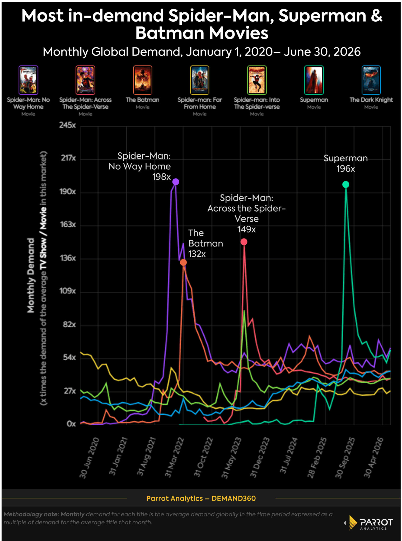 'Spider-Man' Is a $940 Million Streaming Revenue Engine | Charts - TheWrap