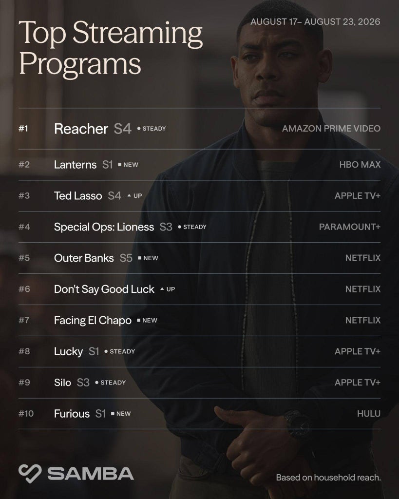 The top streaming shows for Aug. 17-23