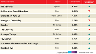 ‘Spider-Man: Brand New Day’ Finally Cedes its Crown After 5 Weeks | Chart