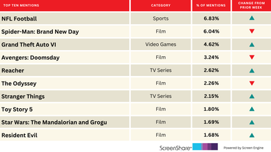 ‘Spider-Man: Brand New Day’ Finally Cedes its Crown After 5 Weeks | Chart