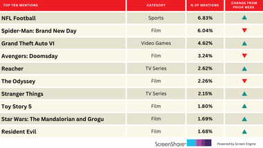 ‘Spider-Man: Brand New Day’ Finally Cedes its Crown After 5 Weeks | Chart