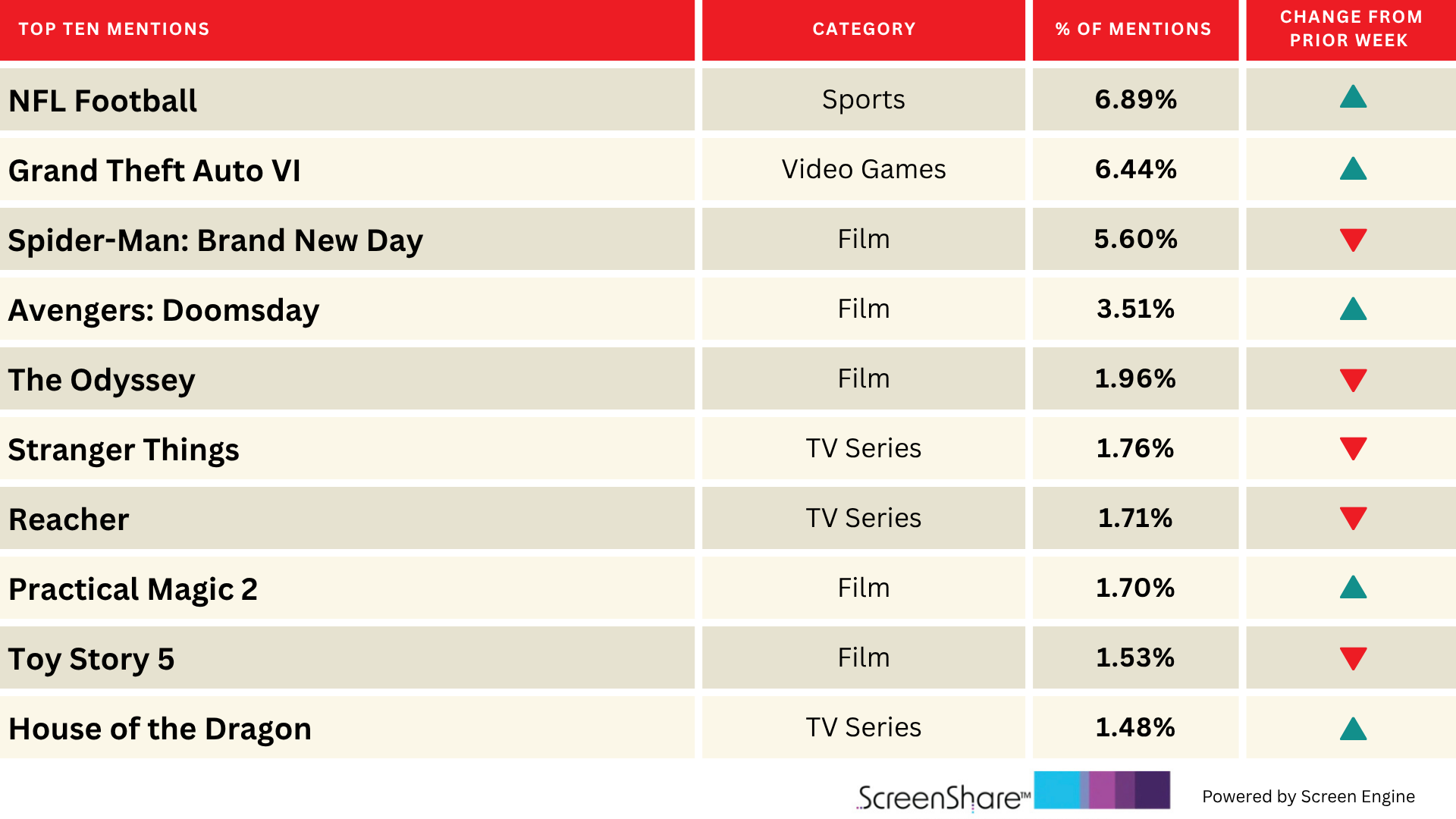 NFL, Grand Theft Auto VI Dominate Audience Excitement | Chart