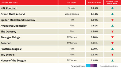 NFL, Grand Theft Auto VI Dominate Audience Excitement | Chart