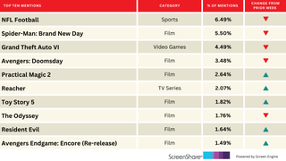‘Spider-Man: Brand New Day’ Hangs in There as NFL Tops Audience Excitement | Chart