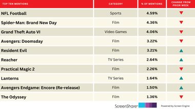 ‘Resident Evil’ Creeps Up in Audience Excitement After Surprisingly Strong Opening | Chart