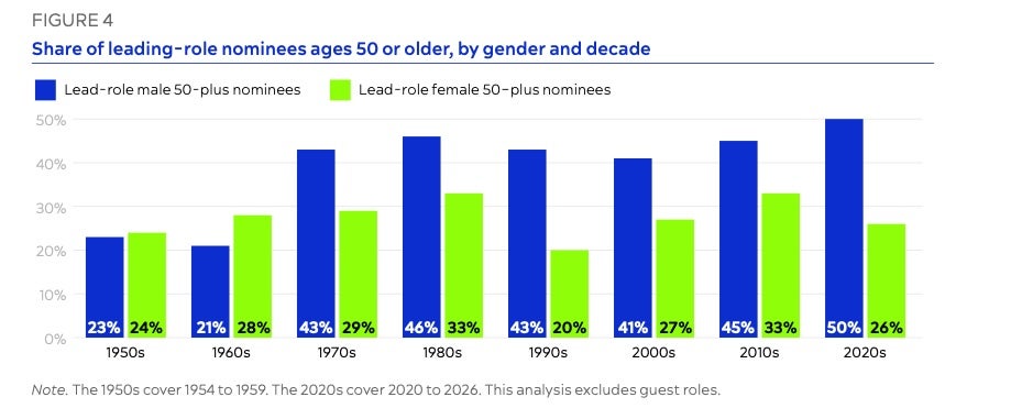 Exclusive: New Geena Davis Institute Study Finds Emmys Acting Categories Favor Men Over 50