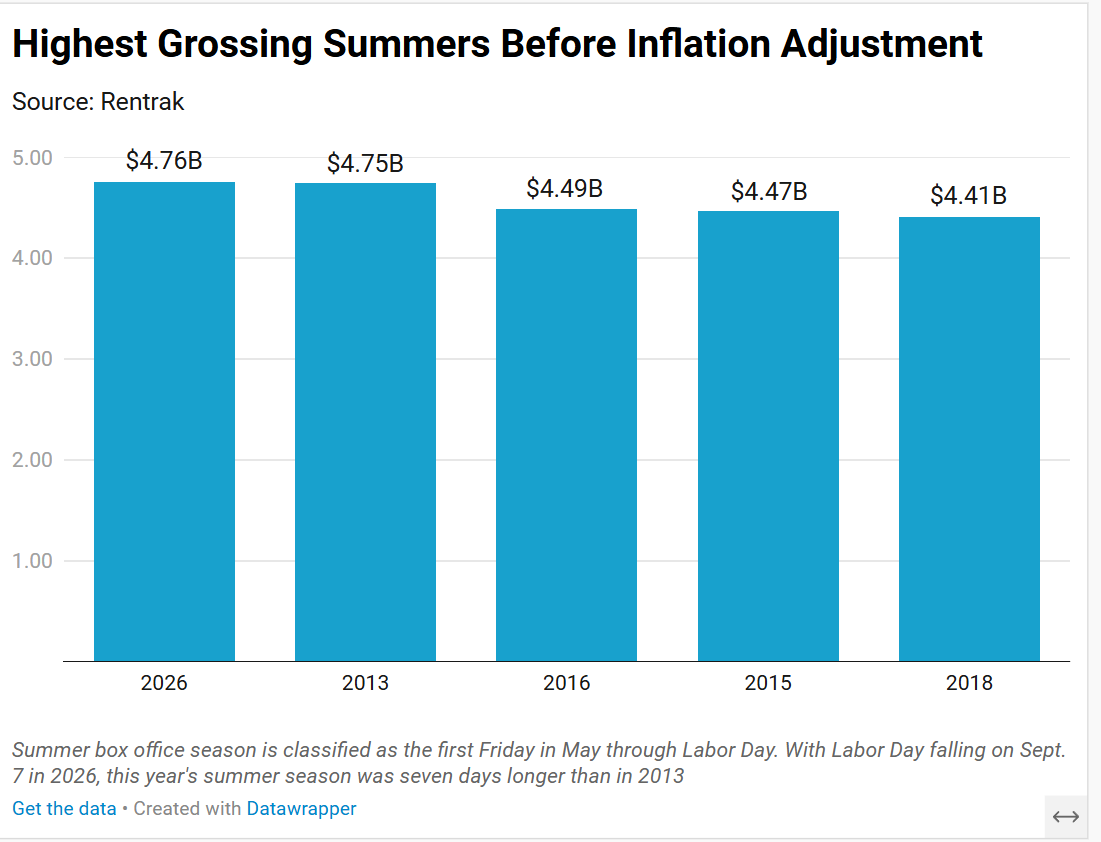 Can the Summer's Record-Breaking Box Office Streak Continue?