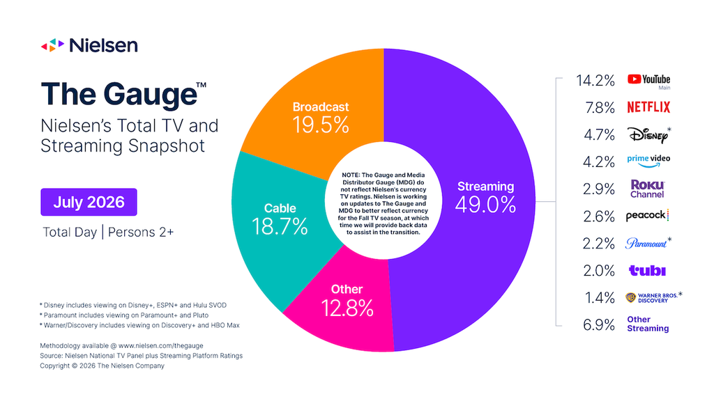 YouTube Extends Streaming Lead With 14% of TV Viewership in July