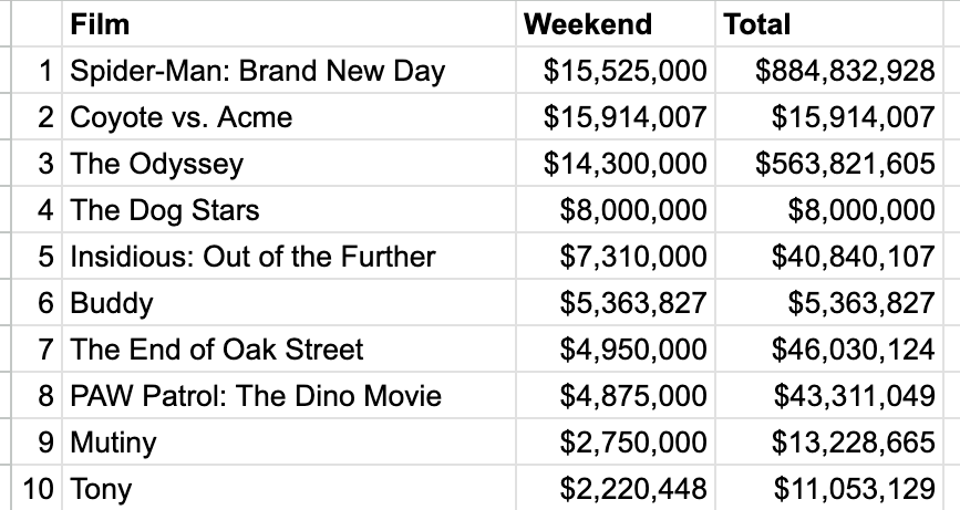 Box office for the weekend of Aug. 28-30
