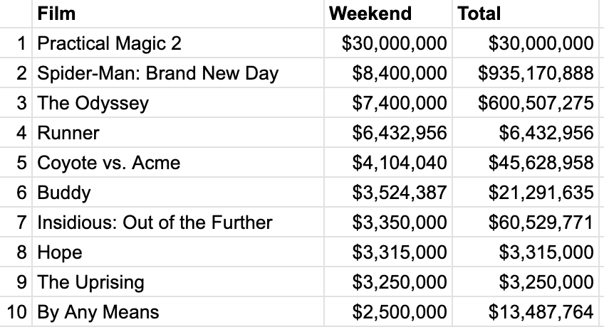 Box office for the weekend of Sept. 11-13