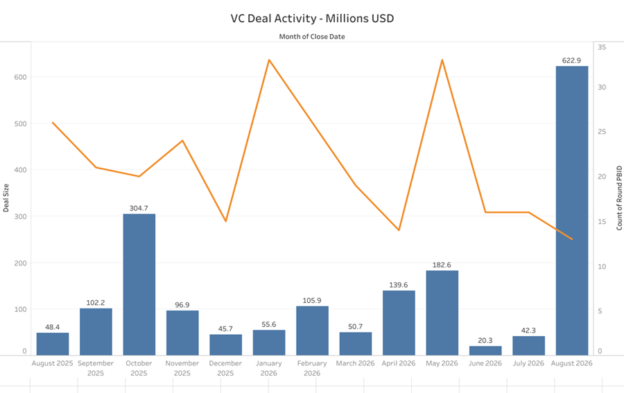 Media company VC activity