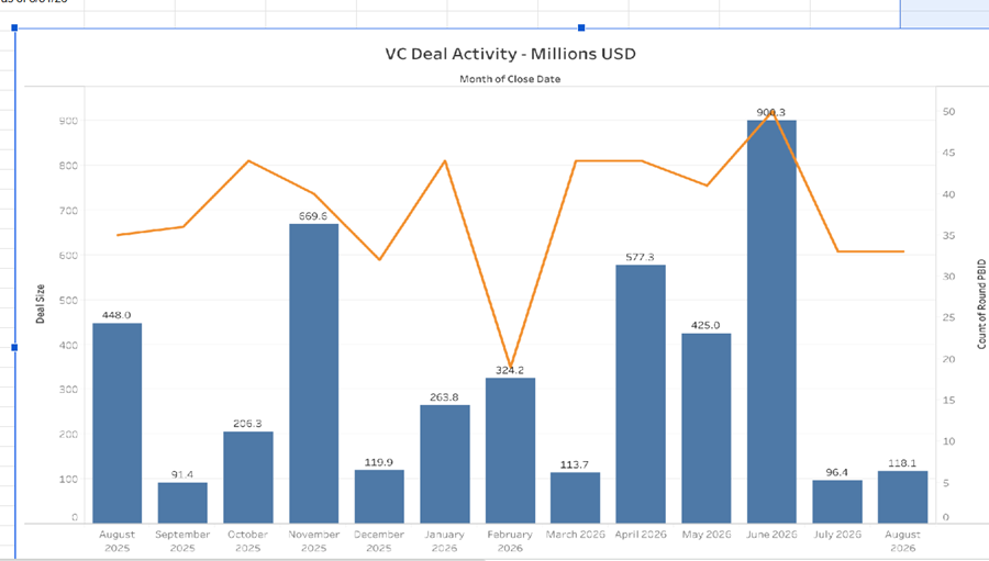 VC activity in the U.S. entertainment software, publishing and media and information category.