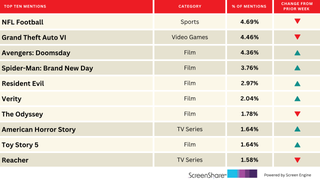 ‘Verity’ and ‘American Horror Story’ Enter the Top 10 Most Anticipated Titles | Chart
